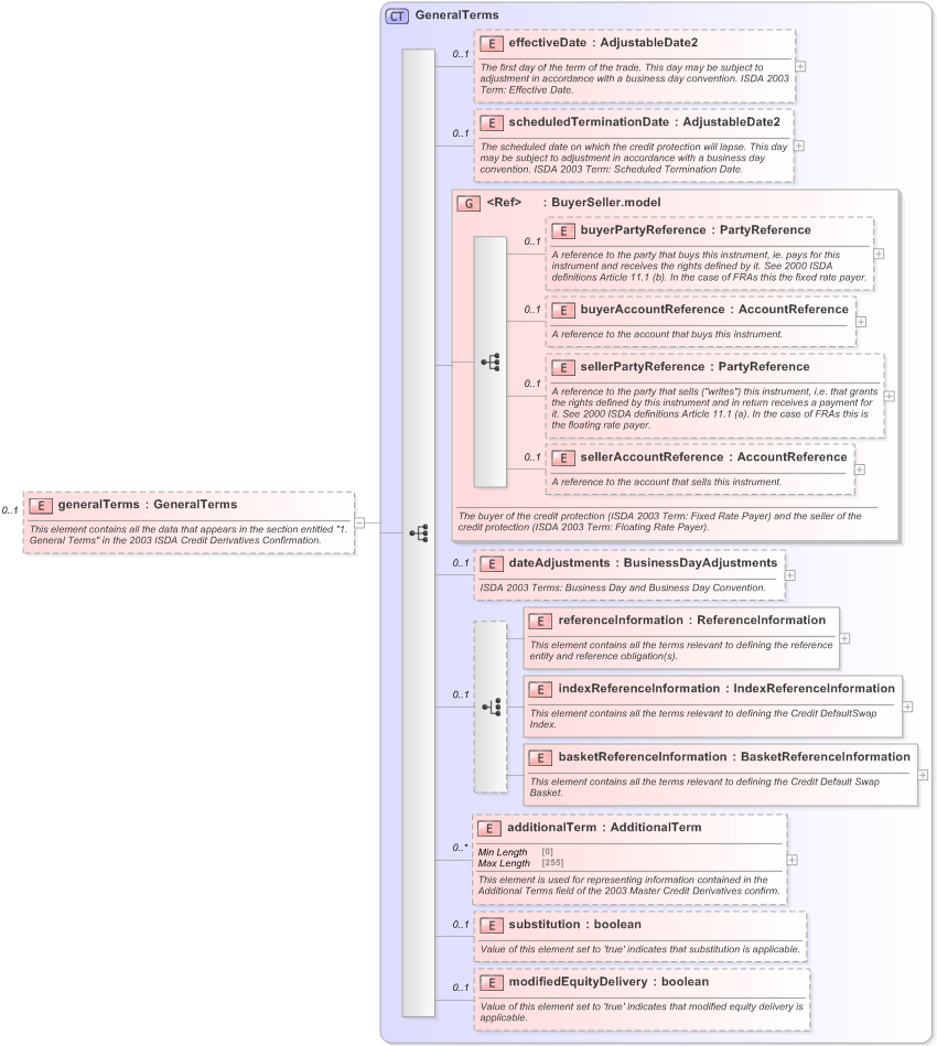 XSD Diagram of generalTerms in schema fpml-cd-5-9_xsd (Financial products Markup Language (FpML®) - Reporting)