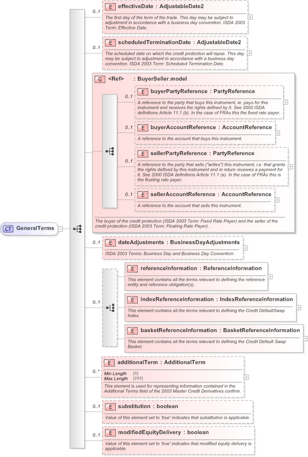 XSD Diagram of GeneralTerms in schema fpml-cd-5-9_xsd (Financial products Markup Language (FpML®) - Reporting)