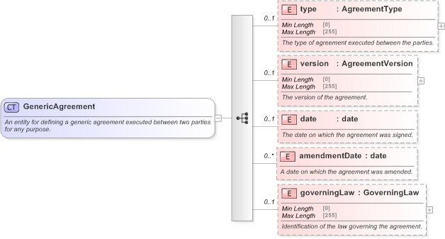 XSD Diagram of GenericAgreement in schema fpml-shared-5-9_xsd (Financial products Markup Language (FpML®) - Reporting)
