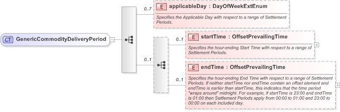 XSD Diagram of GenericCommodityDeliveryPeriod in schema fpml-generic-5-9_xsd (Financial products Markup Language (FpML®) - Reporting)