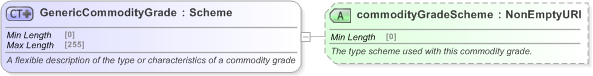 XSD Diagram of GenericCommodityGrade in schema fpml-generic-5-9_xsd (Financial products Markup Language (FpML®) - Reporting)
