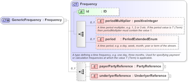 XSD Diagram of GenericFrequency in schema fpml-generic-5-9_xsd (Financial products Markup Language (FpML®) - Reporting)