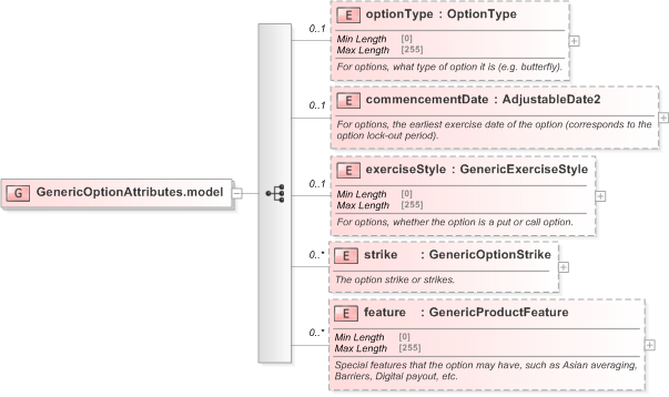 XSD Diagram of GenericOptionAttributes.model in schema fpml-generic-5-9_xsd (Financial products Markup Language (FpML®) - Reporting)