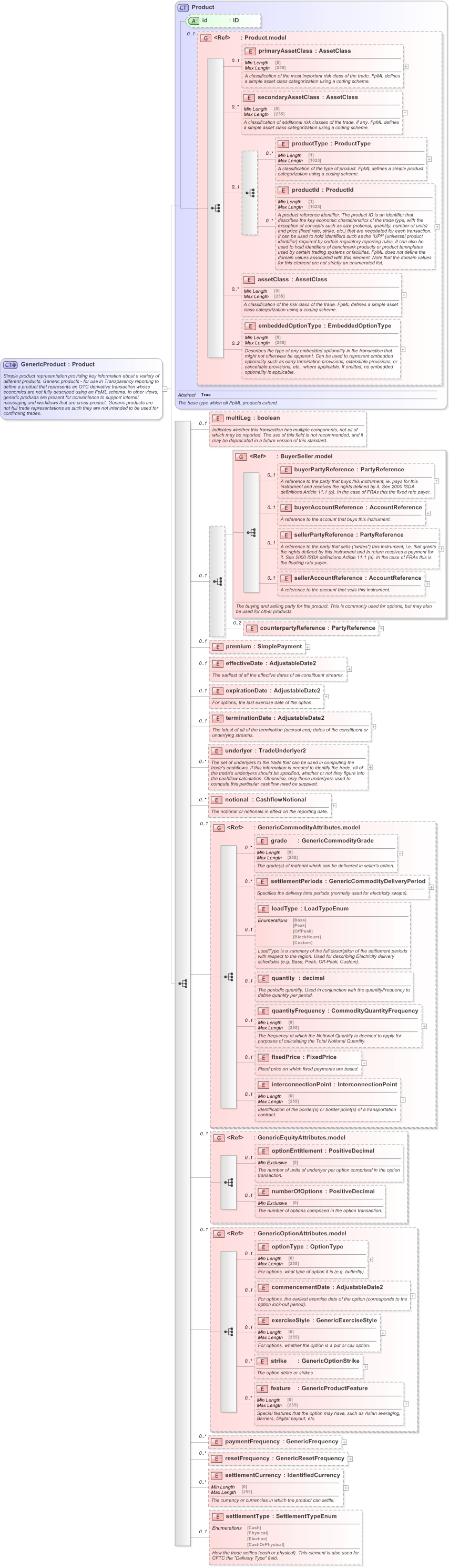 XSD Diagram of GenericProduct in schema fpml-generic-5-9_xsd (Financial products Markup Language (FpML®) - Reporting)