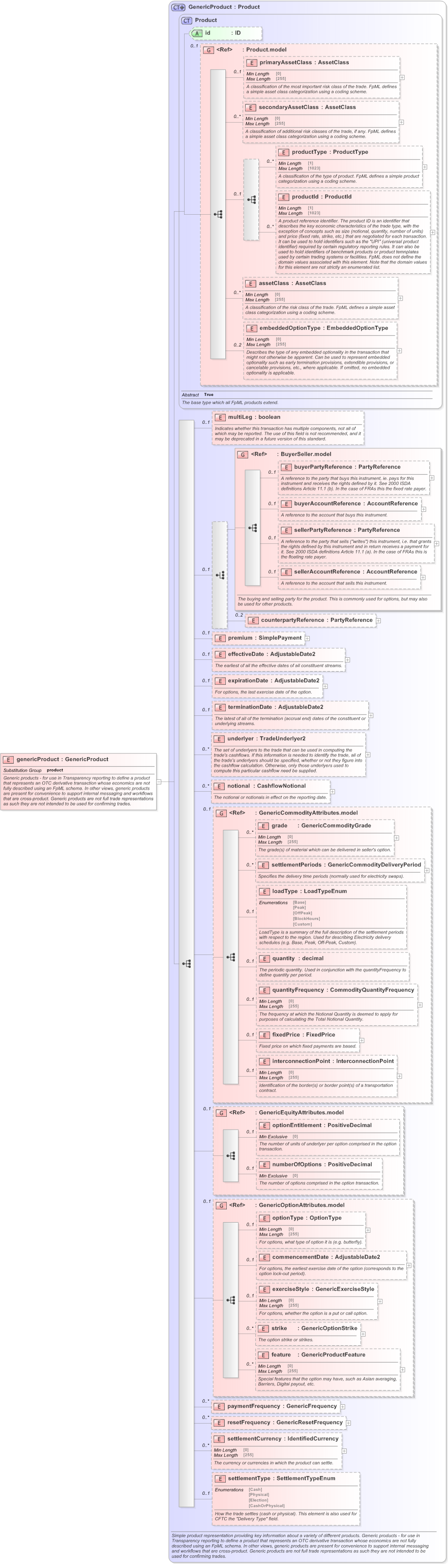 XSD Diagram of genericProduct in schema fpml-generic-5-9_xsd (Financial products Markup Language (FpML®) - Reporting)