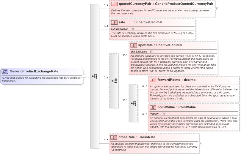 XSD Diagram of GenericProductExchangeRate in schema fpml-generic-5-9_xsd (Financial products Markup Language (FpML®) - Reporting)