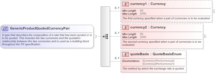 XSD Diagram of GenericProductQuotedCurrencyPair in schema fpml-generic-5-9_xsd (Financial products Markup Language (FpML®) - Reporting)
