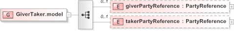 XSD Diagram of GiverTaker.model in schema fpml-collateral-processes-5-9_xsd (Financial products Markup Language (FpML®) - Reporting)