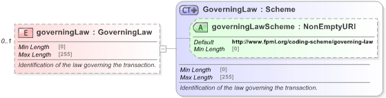 XSD Diagram of governingLaw in schema fpml-doc-5-9_xsd (Financial products Markup Language (FpML®) - Reporting)