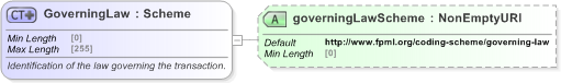 XSD Diagram of GoverningLaw in schema fpml-shared-5-9_xsd (Financial products Markup Language (FpML®) - Reporting)