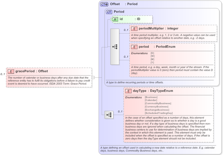 XSD Diagram of gracePeriod in schema fpml-option-shared-5-9_xsd (Financial products Markup Language (FpML®) - Reporting)