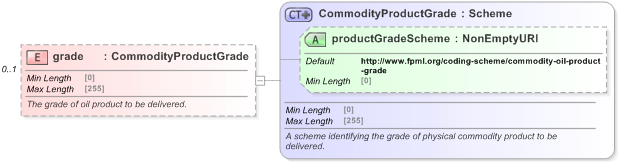 XSD Diagram of grade in schema fpml-com-5-9_xsd (Financial products Markup Language (FpML®) - Reporting)