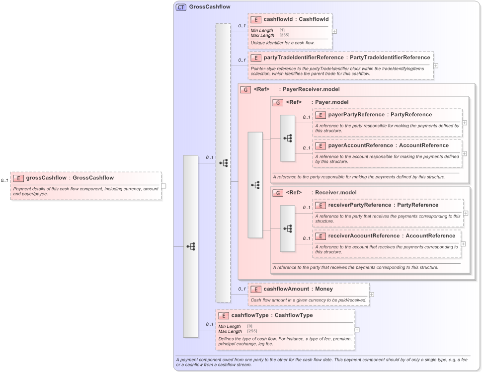 XSD Diagram of grossCashflow in schema fpml-reconciliation-5-9_xsd (Financial products Markup Language (FpML®) - Reporting)