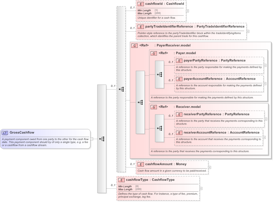 XSD Diagram of GrossCashflow in schema fpml-shared-5-9_xsd (Financial products Markup Language (FpML®) - Reporting)