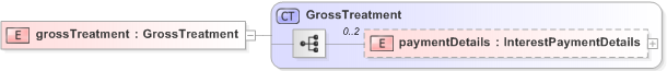 XSD Diagram of grossTreatment in schema fpml-collateral-processes-5-9_xsd (Financial products Markup Language (FpML®) - Reporting)