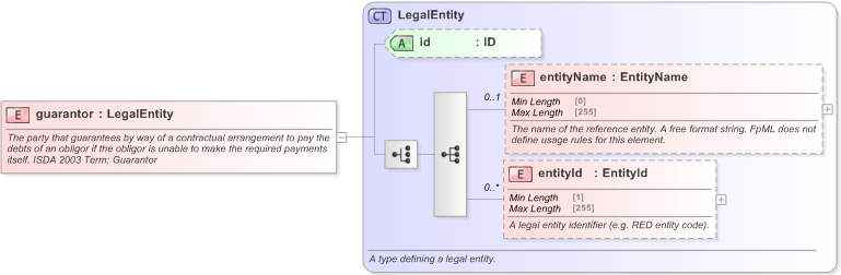 XSD Diagram of guarantor in schema fpml-cd-5-9_xsd (Financial products Markup Language (FpML®) - Reporting)