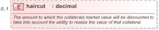 XSD Diagram of haircut in schema fpml-collateral-processes-5-9_xsd (Financial products Markup Language (FpML®) - Reporting)