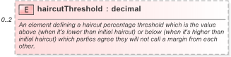 XSD Diagram of haircutThreshold in schema fpml-repo-5-9_xsd (Financial products Markup Language (FpML®) - Reporting)
