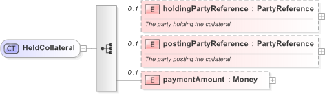 XSD Diagram of HeldCollateral in schema fpml-collateral-processes-5-9_xsd (Financial products Markup Language (FpML®) - Reporting)