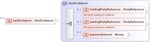 XSD Diagram of heldCollateral in schema fpml-collateral-processes-5-9_xsd (Financial products Markup Language (FpML®) - Reporting)