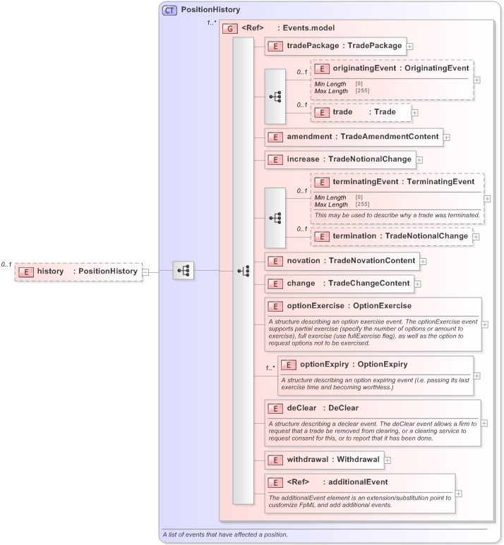XSD Diagram of history in schema fpml-valuation-5-9_xsd (Financial products Markup Language (FpML®) - Reporting)
