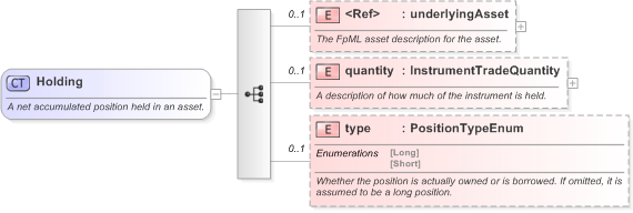 XSD Diagram of Holding in schema fpml-valuation-5-9_xsd (Financial products Markup Language (FpML®) - Reporting)