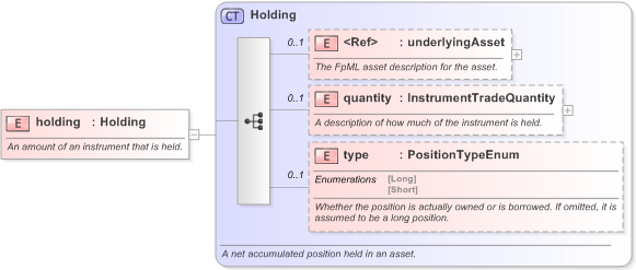 XSD Diagram of holding in schema fpml-valuation-5-9_xsd (Financial products Markup Language (FpML®) - Reporting)