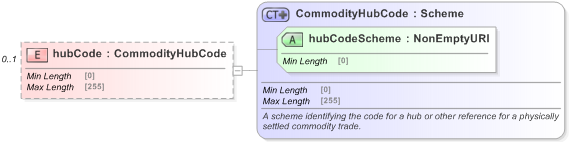 XSD Diagram of hubCode in schema fpml-com-5-9_xsd (Financial products Markup Language (FpML®) - Reporting)
