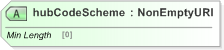 XSD Diagram of hubCodeScheme in schema fpml-com-5-9_xsd (Financial products Markup Language (FpML®) - Reporting)