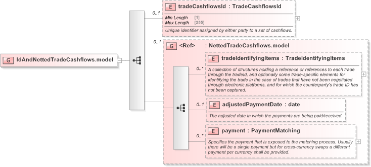 XSD Diagram of IdAndNettedTradeCashflows.model in schema fpml-reconciliation-5-9_xsd (Financial products Markup Language (FpML®) - Reporting)