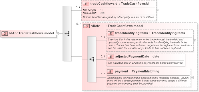 XSD Diagram of IdAndTradeCashflows.model in schema fpml-reconciliation-5-9_xsd (Financial products Markup Language (FpML®) - Reporting)