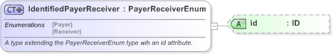 XSD Diagram of IdentifiedPayerReceiver in schema fpml-shared-5-9_xsd (Financial products Markup Language (FpML®) - Reporting)