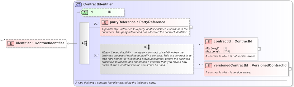 XSD Diagram of identifier in schema fpml-collateral-processes-5-9_xsd (Financial products Markup Language (FpML®) - Reporting)