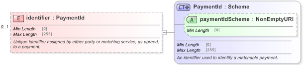 XSD Diagram of identifier in schema fpml-shared-5-9_xsd (Financial products Markup Language (FpML®) - Reporting)
