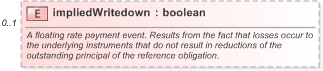 XSD Diagram of impliedWritedown in schema fpml-cd-5-9_xsd (Financial products Markup Language (FpML®) - Reporting)