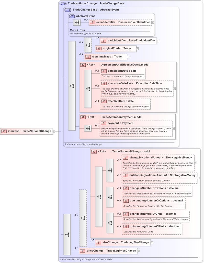 XSD Diagram of increase in schema fpml-business-events-5-9_xsd (Financial products Markup Language (FpML®) - Reporting)