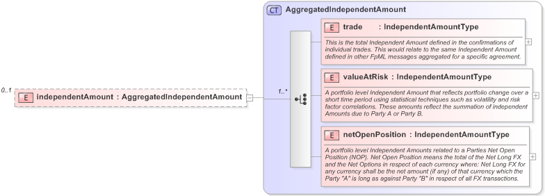 XSD Diagram of independentAmount in schema fpml-collateral-processes-5-9_xsd (Financial products Markup Language (FpML®) - Reporting)