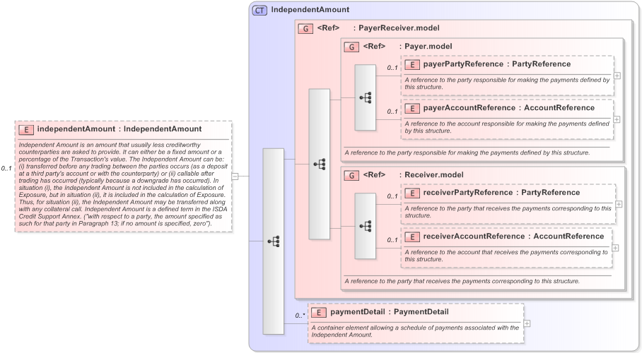 XSD Diagram of independentAmount in schema fpml-shared-5-9_xsd (Financial products Markup Language (FpML®) - Reporting)