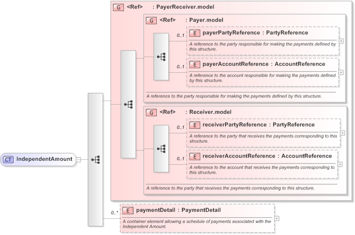 XSD Diagram of IndependentAmount in schema fpml-shared-5-9_xsd (Financial products Markup Language (FpML®) - Reporting)