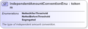 XSD Diagram of IndependentAmountConventionEnum in schema fpml-enum-5-9_xsd (Financial products Markup Language (FpML®) - Reporting)