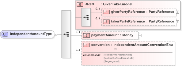 XSD Diagram of IndependentAmountType in schema fpml-collateral-processes-5-9_xsd (Financial products Markup Language (FpML®) - Reporting)