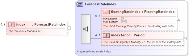 XSD Diagram of index in schema fpml-reporting-5-9_xsd (Financial products Markup Language (FpML®) - Reporting)