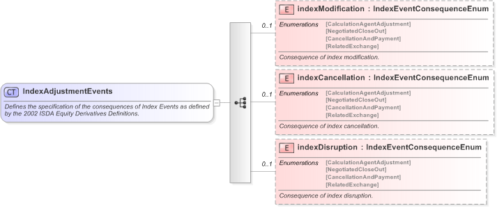 XSD Diagram of IndexAdjustmentEvents in schema fpml-eq-shared-5-9_xsd (Financial products Markup Language (FpML®) - Reporting)