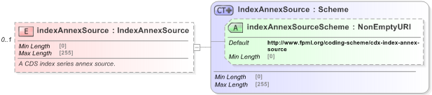 XSD Diagram of indexAnnexSource in schema fpml-cd-5-9_xsd (Financial products Markup Language (FpML®) - Reporting)