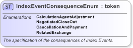 XSD Diagram of IndexEventConsequenceEnum in schema fpml-enum-5-9_xsd (Financial products Markup Language (FpML®) - Reporting)