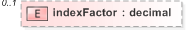 XSD Diagram of indexFactor in schema fpml-business-events-5-9_xsd (Financial products Markup Language (FpML®) - Reporting)