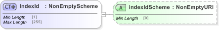 XSD Diagram of IndexId in schema fpml-cd-5-9_xsd (Financial products Markup Language (FpML®) - Reporting)