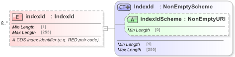 XSD Diagram of indexId in schema fpml-cd-5-9_xsd (Financial products Markup Language (FpML®) - Reporting)