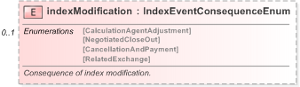 XSD Diagram of indexModification in schema fpml-eq-shared-5-9_xsd (Financial products Markup Language (FpML®) - Reporting)