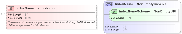 XSD Diagram of indexName in schema fpml-cd-5-9_xsd (Financial products Markup Language (FpML®) - Reporting)